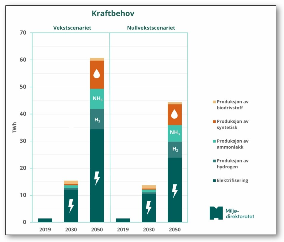 Kraftbehov (TWh) til transportsektoren i Norge i 2030 og 2050 – med andeler alternative drivstoffer. Til venstre: scenario med fortsatt transportvekst. Til høyre: scenario med nullvekst i transport. Begge scenariene har null utslipp av CO2 i 2050.