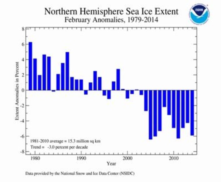 Isutbredelsen i februar i Arktis siden satellittmålingene startet. (Foto: (NOAA NSIDC)) Isutbredelsen i februar i Arktis siden satellittmålingene startet. (Foto: (NOAA NSIDC))