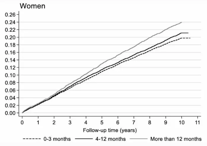 Grafen viser forekomsten pr tusen av hjerneslag, angina, eller hjerteinfarkt hos kvinner etter fertilitet. Den stiplede linjen viser kvinner som ble gravid inn tre måneder, den svarte linjen innen ett år og den grå etter et år eller aldri. X-aksen viser antall oppfølgingsår.