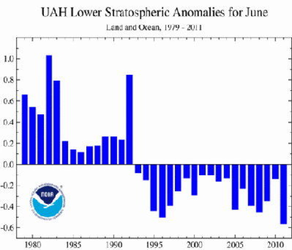 Det ble en global klima-rekord i juni også. Stratosfæren synes å bli stadig kaldere, målt fra satellitt. NB: Varmetoppen tidlig på 1990-tallet skyldtes vulkanutbruddet Pinatubo i 1991. (NOAA/UAH) (Foto: NOAA/UAH)