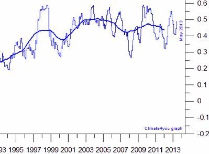 Global havoverflate-temperatur synes nok en gang å være på vei opp. Men hva skjer videre? (Foto: (Data: NOAA. Grafikk: Climate4you)) Global havoverflate-temperatur synes nok en gang å være på vei opp. Men hva skjer videre? (Foto: (Data: NOAA. Grafikk: Climate4you))