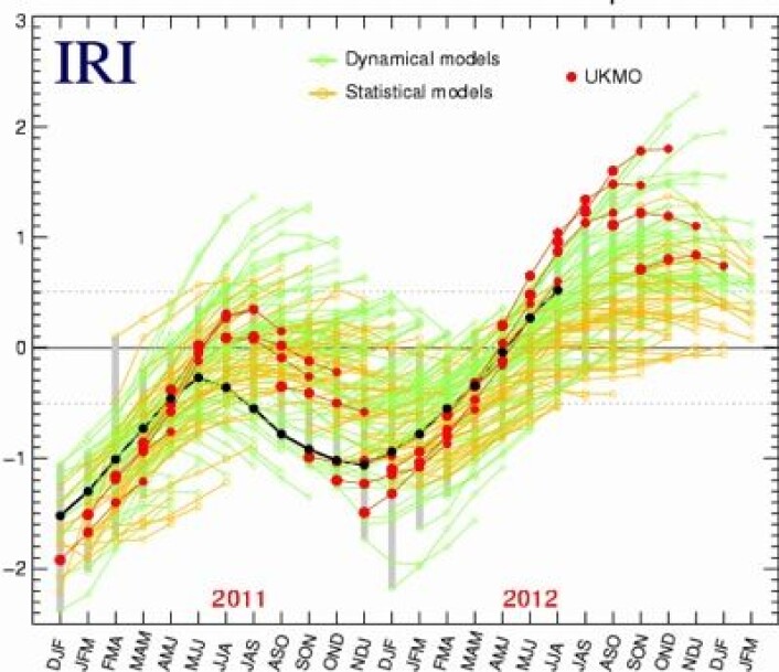 Modellen ved UK Met Office (rødt) varslet at det skulle bli en solid El Ninjo denne høsten. Nå har den oppdaget hva som egentlig skjer i Stillehavet i disse dager. Sorte punkter er observasjoner. (Foto: (IRI / UK MetOffice)) Modellen ved UK Met Office (rødt) varslet at det skulle bli en solid El Ninjo denne høsten. Nå har den oppdaget hva som egentlig skjer i Stillehavet i disse dager. Sorte punkter er observasjoner. (Foto: (IRI / UK MetOffice))