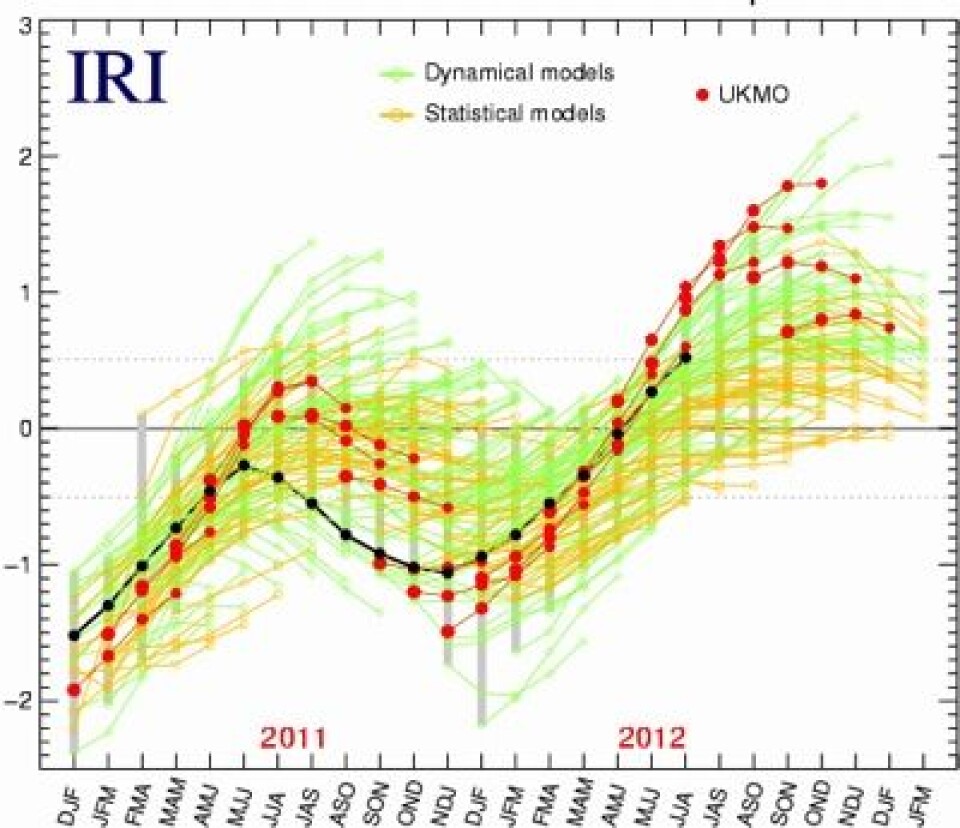 Modellen ved UK Met Office (rødt) varslet at det skulle bli en solid El Ninjo denne høsten. Nå har den oppdaget hva som egentlig skjer i Stillehavet i disse dager. Sorte punkter er observasjoner. (Foto: (IRI / UK MetOffice))