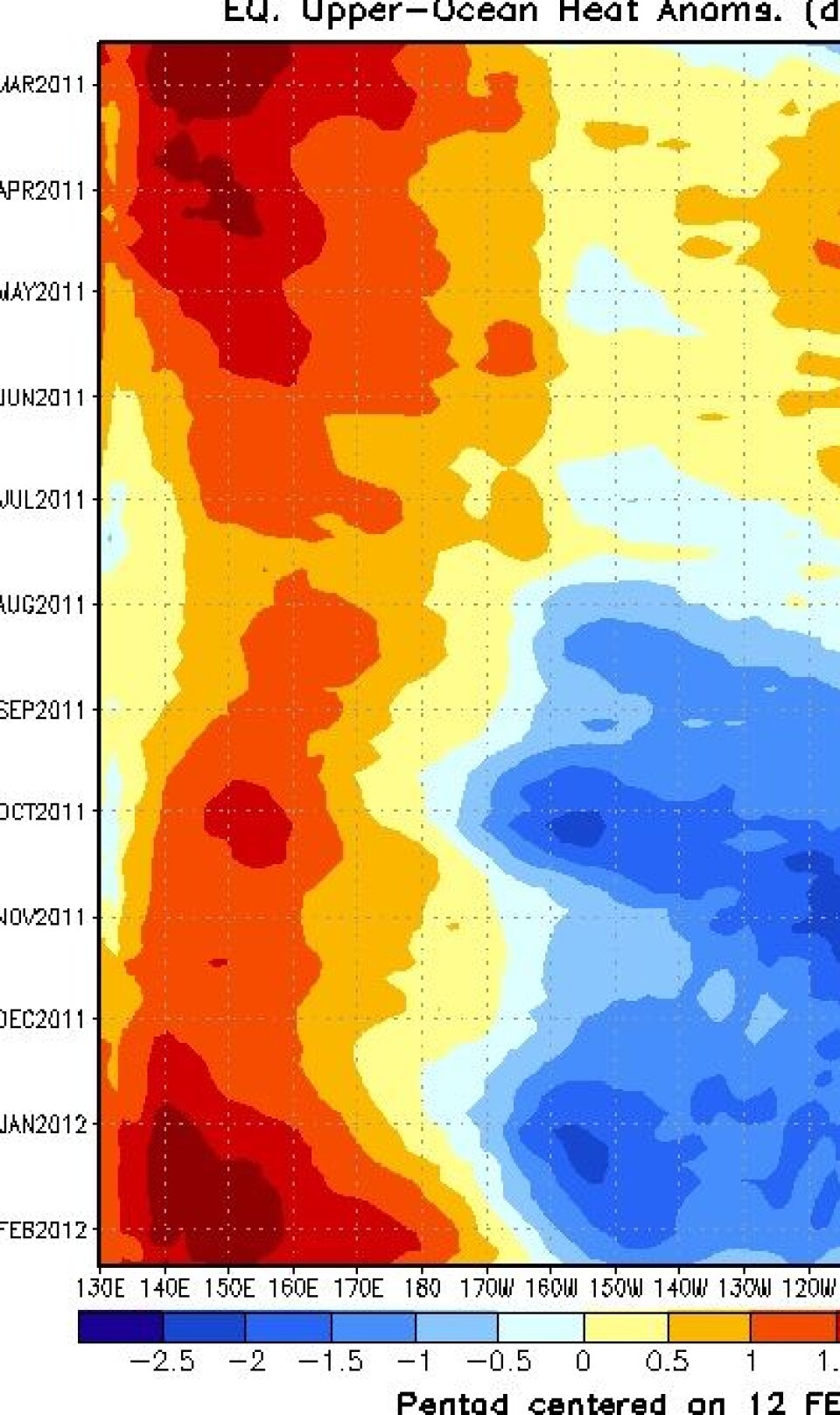 Mye varme har bygget seg opp vest i Stillehavet under høstens og vinterens La Nina. Går det snart en Kelvin-bølge østover mot Sør-Amerika? (Foto: (NOAA))