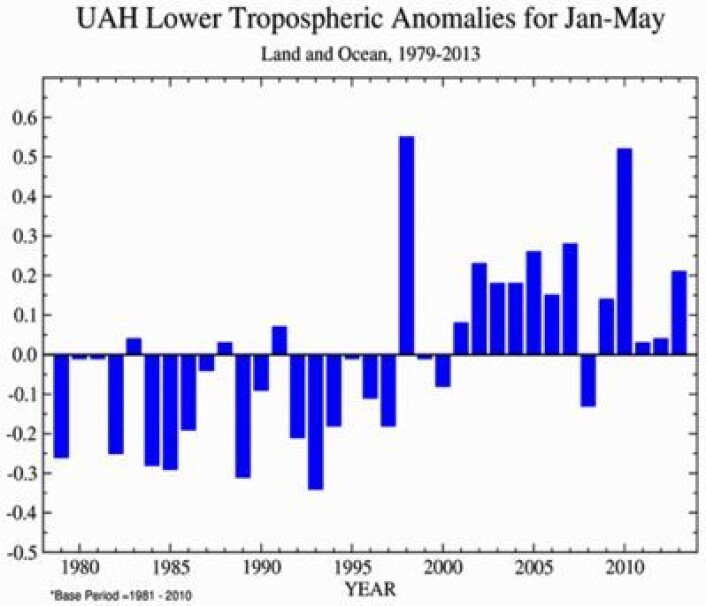 Temperatur-avvik i nedre troposfære for perioden januar-mai, siden satellittmålingene startet. Beregnet av UAH. (Foto: (UAH, grafikk NOAA)) Temperatur-avvik i nedre troposfære for perioden januar-mai, siden satellittmålingene startet. Beregnet av UAH. (Foto: (UAH, grafikk NOAA))