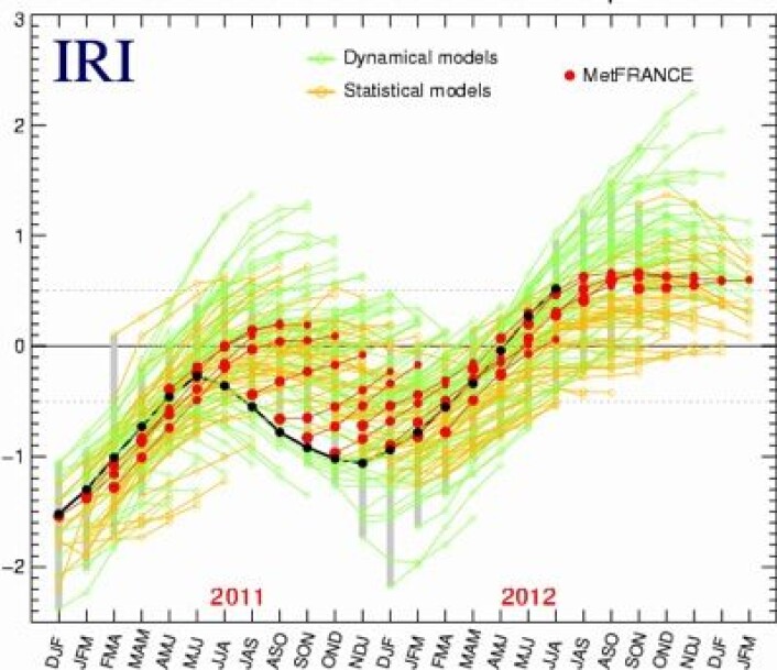 Bra jobbet av prognosemodellen (rødt) fra MeteoFrance siste halve året. Men hva i all verden drev den med i fjor på denne tiden? (Sorte prikker er observasjoner) (Foto: (IRI / MeteoFrance)) Bra jobbet av prognosemodellen (rødt) fra MeteoFrance siste halve året. Men hva i all verden drev den med i fjor på denne tiden? (Sorte prikker er observasjoner) (Foto: (IRI / MeteoFrance))