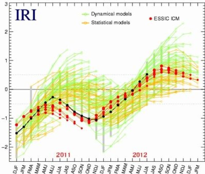 Dagens vinner er amerikanske ESSIC ICM. Den ENSO-modellen har virkelig imponert det siste året! (Foto: (IRI / University of Maryland)) Dagens vinner er amerikanske ESSIC ICM. Den ENSO-modellen har virkelig imponert det siste året! (Foto: (IRI / University of Maryland))