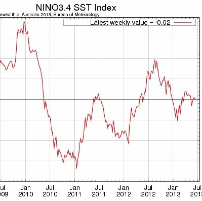 Nino3.4 indeksen, slik den beregnes i Australia. 2013 ser fortsatt ut til å bli det "kjedeligste" året på lang tid, hva ENSO angår. (Foto: (Australia Bureau of Met.))