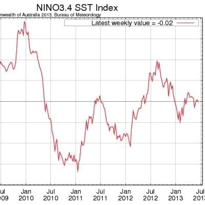 Nino3.4 indeksen, slik den beregnes i Australia. 2013 ser fortsatt ut til å bli det "kjedeligste" året på lang tid, hva ENSO angår. (Foto: (Australia Bureau of Met.)) Nino3.4 indeksen, slik den beregnes i Australia. 2013 ser fortsatt ut til å bli det "kjedeligste" året på lang tid, hva ENSO angår. (Foto: (Australia Bureau of Met.))