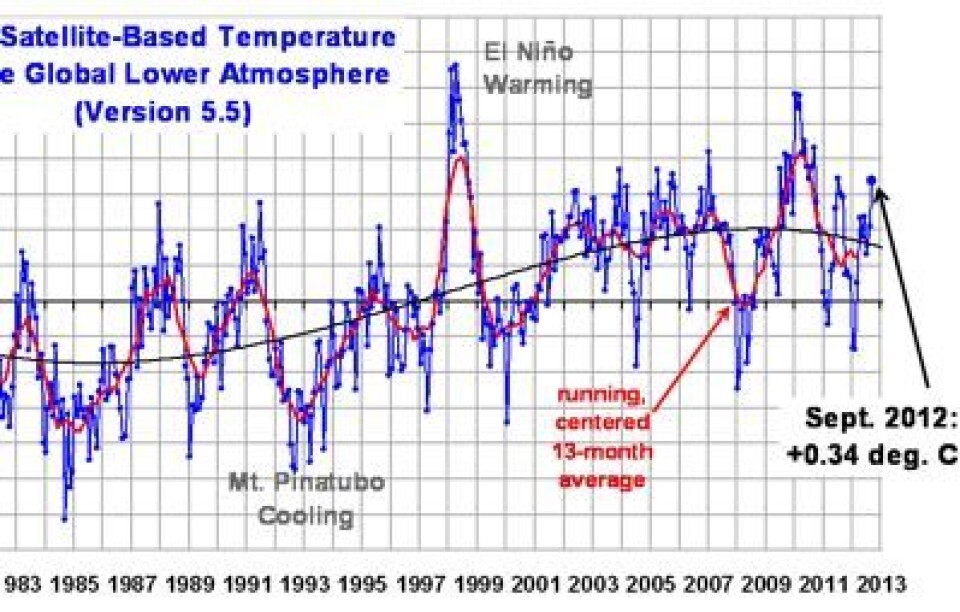 Nyjustert kurve fra UAH for global temperatur i nedre troposfære. (Glem den bølgende sorte kurven - den kommer nok til å vende oppover i løpet av året). (Foto: (Fra Roy Spencers blog))