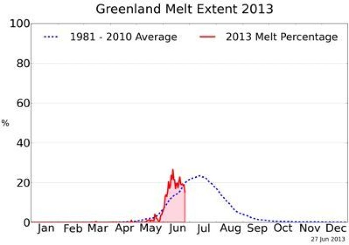 Årets smeltesesong oppe på Grønlandsbreen t.o.m. 27 juni. (Foto: (NSIDC / T. Mote, Univ Georgia)) Årets smeltesesong oppe på Grønlandsbreen t.o.m. 27 juni. (Foto: (NSIDC / T. Mote, Univ Georgia))