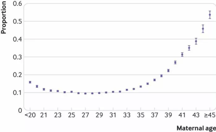 Graf som viser risiko for spontanabort ved alder.