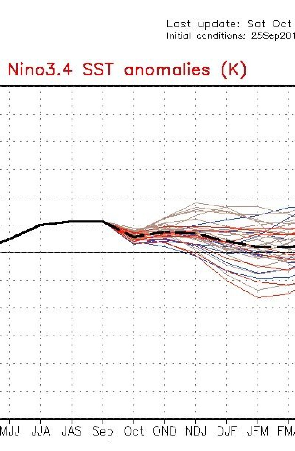 ENSO har nok nådd toppen for i år. Men det gjenstår å se hvordan troposfære-temperaturen responderer utover høsten. Her er NOAAs nyeste prognose for havoverflaten. (Foto: (NOAA))