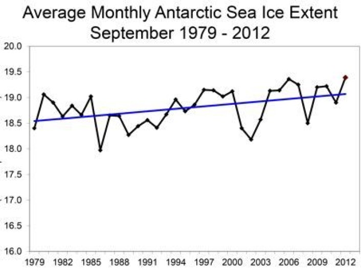 Oppover går det, om enn sakte, for sjøisens utstrekning i Antarktis. Enheten er millioner km2. (Foto: (NOAA NSIDC)) Oppover går det, om enn sakte, for sjøisens utstrekning i Antarktis. Enheten er millioner km2. (Foto: (NOAA NSIDC))