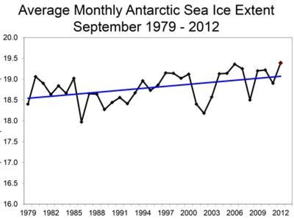 Oppover går det, om enn sakte, for sjøisens utstrekning i Antarktis. Enheten er millioner km2. (Foto: (NOAA NSIDC))