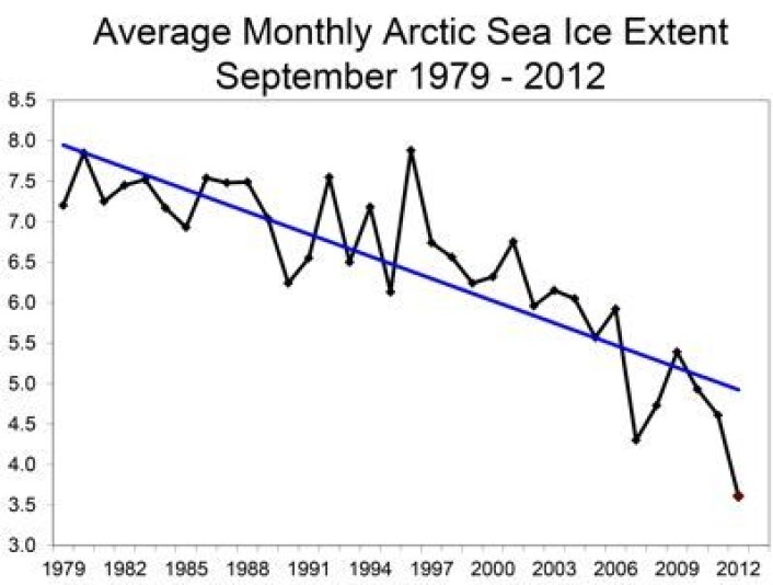 Ingen under, ingen ved siden. Her er den nye is-rekorden for september måned i Arktis. Måleenhet er millioner km2. (Foto: (NOAA NSIDC)) Ingen under, ingen ved siden. Her er den nye is-rekorden for september måned i Arktis. Måleenhet er millioner km2. (Foto: (NOAA NSIDC))
