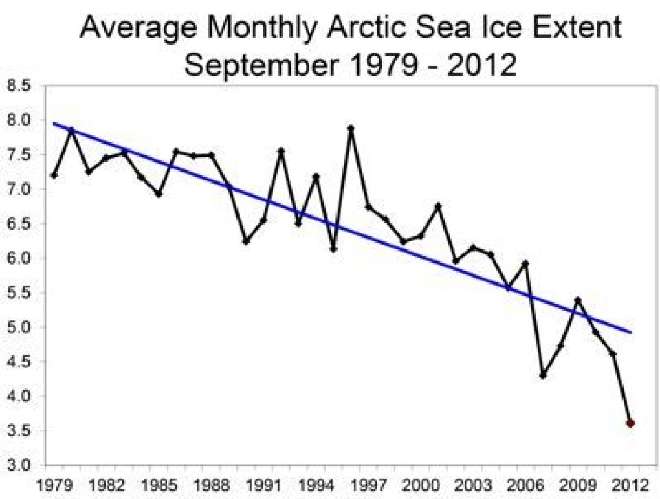 Ingen under, ingen ved siden. Her er den nye is-rekorden for september måned i Arktis. Måleenhet er millioner km2. (Foto: (NOAA NSIDC))