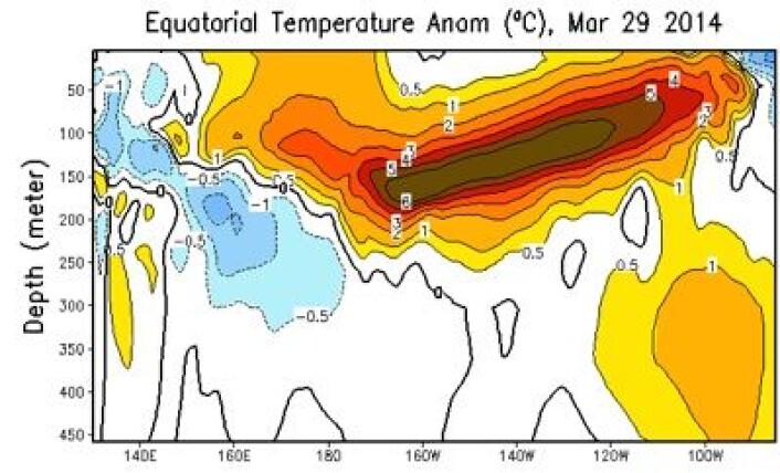 Et meget stort avvik fra normalen for sjøtemperaturen 100 - 150 meter under havoverflaten ved ekvator i Stillehavet nå. (Foto: (NOAA)) Et meget stort avvik fra normalen for sjøtemperaturen 100 - 150 meter under havoverflaten ved ekvator i Stillehavet nå. (Foto: (NOAA))