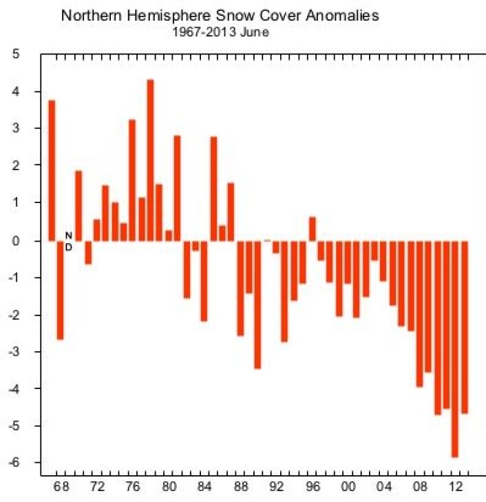 Nedadgående trend for snødekket areal i juni på den nordlige halvkule. Enheten er million km2, avvik fra normalen. (Foto: (Rutgers Univ)) Nedadgående trend for snødekket areal i juni på den nordlige halvkule. Enheten er million km2, avvik fra normalen. (Foto: (Rutgers Univ))