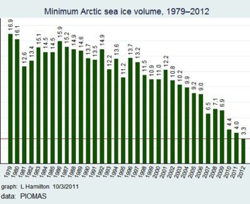 Oj, volumet av sjøisen i Arktis i september synes å være halvert siden 2007. Det gikk fort! (Foto: (Data: PIOMAS. Grafikk: L Hamilton))
