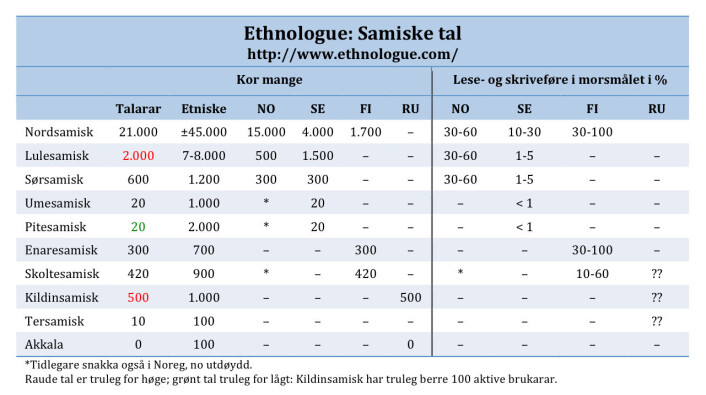Tabell 1: Tal for samisk i språkdatabasen Ethnologue. Tabell 1: Tal for samisk i språkdatabasen Ethnologue.