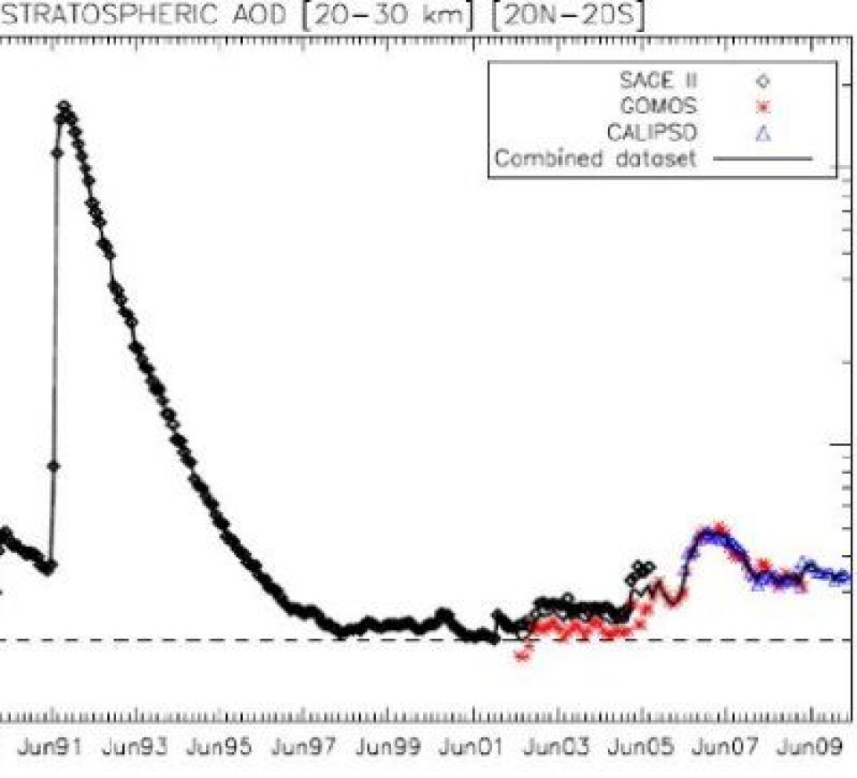 Partikkelmengden i stratosfæren har vært betydelig høyere de siste fem årene enn i perioden 1998-2002. Til venstre ses Pinatubo-utbruddet. (Vernier et al 2011). (Foto: Vernier et al 2011)