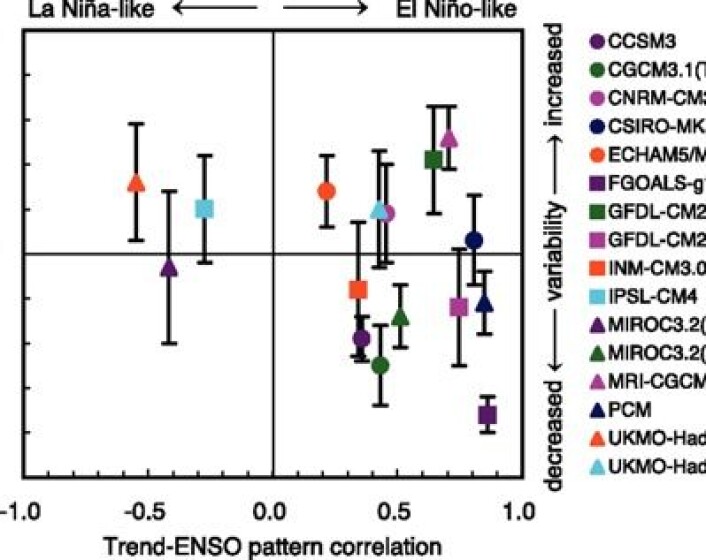 Figur 10-16-1 i hovedrapporten fra IPCC4. Leserne kan gruble litt over hvor lenge man må observere for å kunne verifisere eller falsifisere den, gitt at det finnes multi-dekadiske svingninger i Stillehavet ... (Foto: (Fra IPCC4)) Figur 10-16-1 i hovedrapporten fra IPCC4. Leserne kan gruble litt over hvor lenge man må observere for å kunne verifisere eller falsifisere den, gitt at det finnes multi-dekadiske svingninger i Stillehavet ... (Foto: (Fra IPCC4))