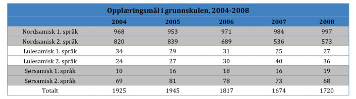 Tabell2: Elevar med samisk som opplæringsmål i grunnskulen, 2004-2008. Kjelde: Statistisk sentralbyrå Tabell2: Elevar med samisk som opplæringsmål i grunnskulen, 2004-2008. Kjelde: Statistisk sentralbyrå