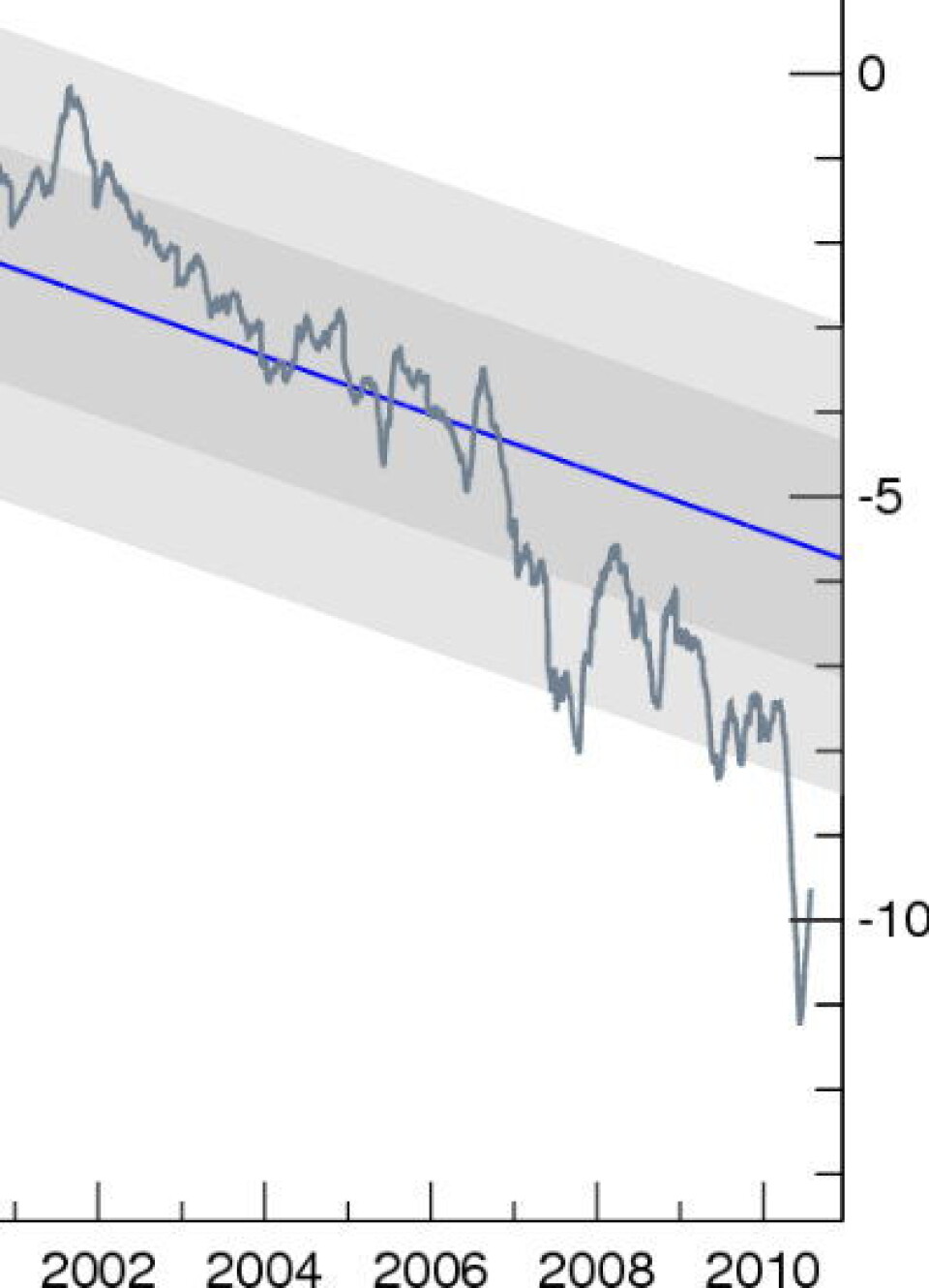 Modellen ved Polar Science Center insisterer fortsatt på at sjøisvolumet i Arktis er rekordlavt i år. Her er kurven som ble offentliggjort 16 august. (Univ of Washington)