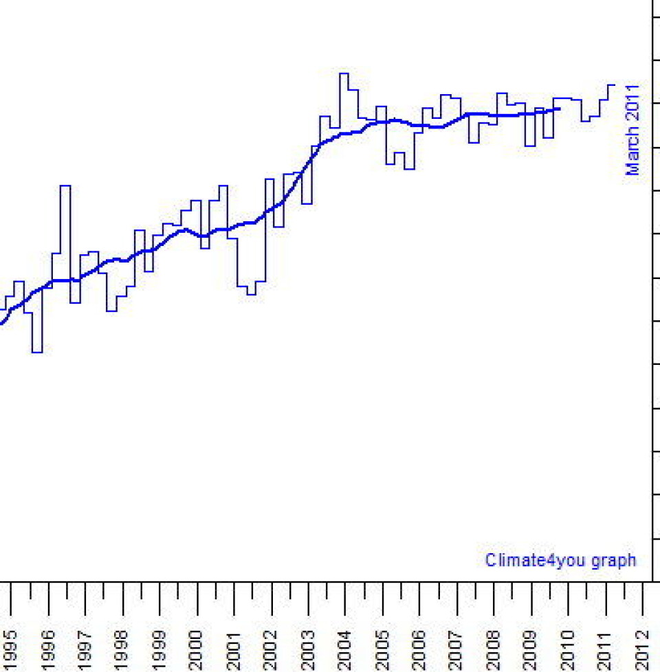 Varmemengden i havets øvre 700 meter, slik den er estimert av NOAA pr mars 2011. Kanskje vil denne kurven snart akselerere litt pga økt solaktivitet? (Data: NOAA. Grafikk: Climate4you). (Foto: NOAA / Climate4you)