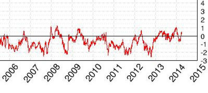 Mye sjøis globalt (nord syd) nå i starten av april. (Foto: (Cryosphere Today)) Mye sjøis globalt (nord syd) nå i starten av april. (Foto: (Cryosphere Today))
