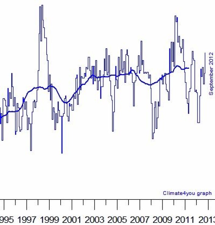 UAHs nye temperaturkurve for avviket fra normalen i nedre troposfære, slik den nå framstår på Climate4you. (Foto: (Data: NOAA/NASA/UAH. Grafikk: Climate4you)) UAHs nye temperaturkurve for avviket fra normalen i nedre troposfære, slik den nå framstår på Climate4you. (Foto: (Data: NOAA/NASA/UAH. Grafikk: Climate4you))