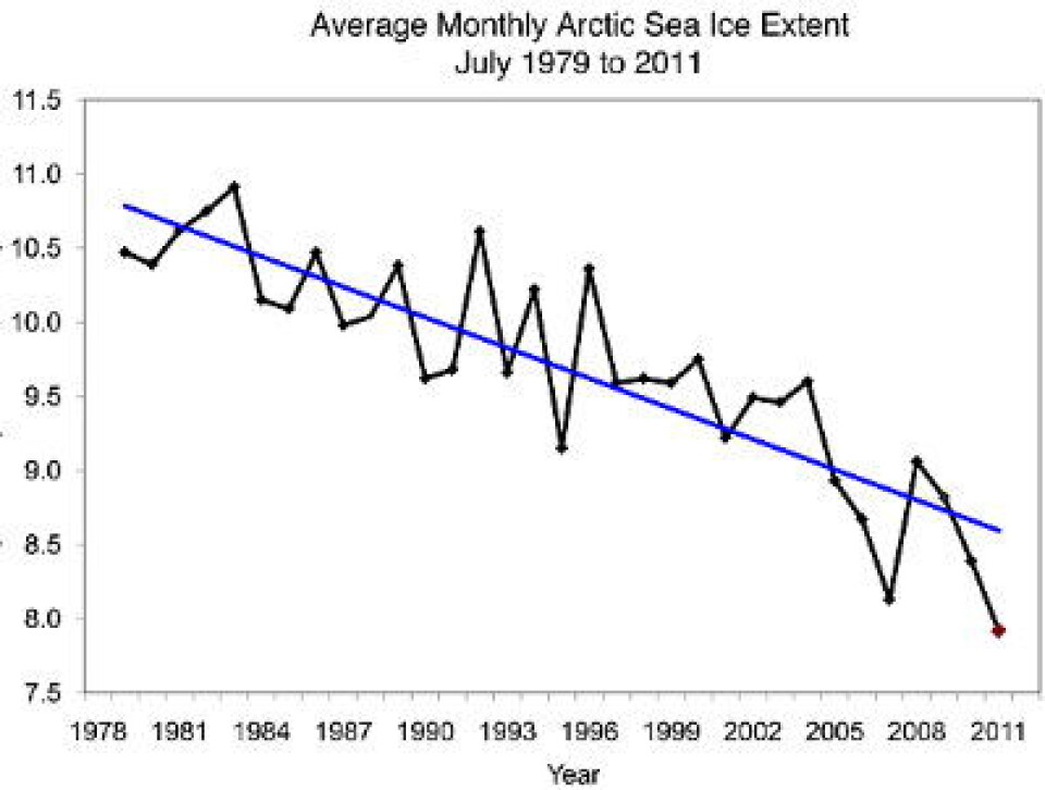 Nok en rekord: Aldri har satellittene målt mindre isutbredelse for juli måned i Arktis enn i år. Måle-enheten her er million km2. (NOAA NSIDC) (Foto: NOAA National Snow and Ice Data Center)