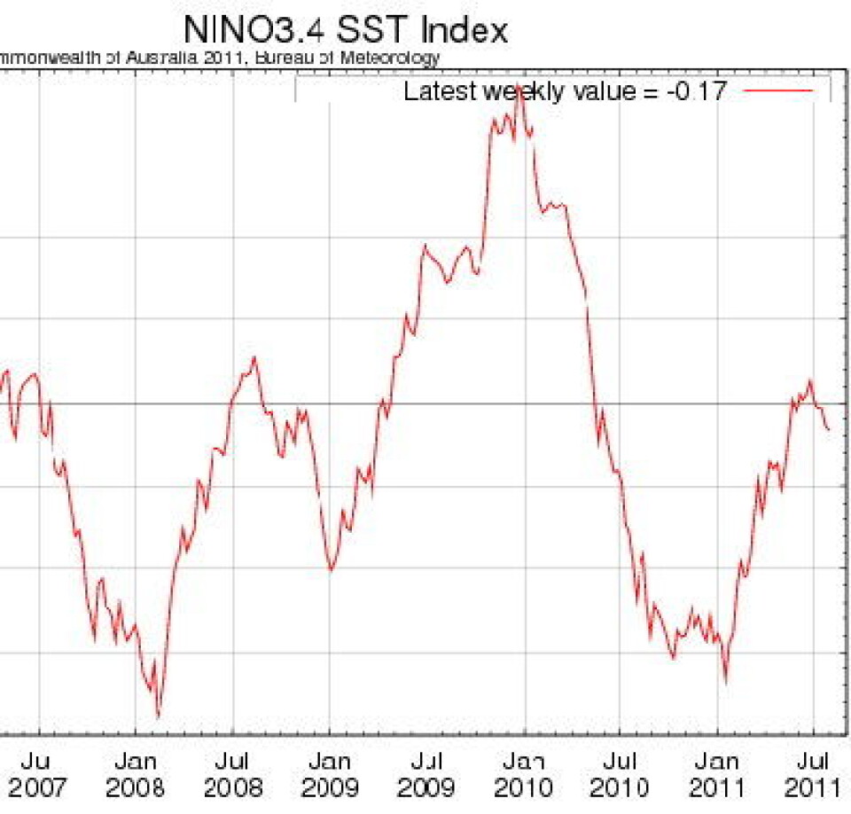 Får vi kanskje en ny liten La Nina senere i høst? I følge denne kurven synes forholdene i Stillehavet å likne på det som skjedde i 2008-2009. (Figur fra det australske værvarslingsbyrået). (Foto: Copyright Commonweakth of Australia 2011, Bureau of Meteorology)