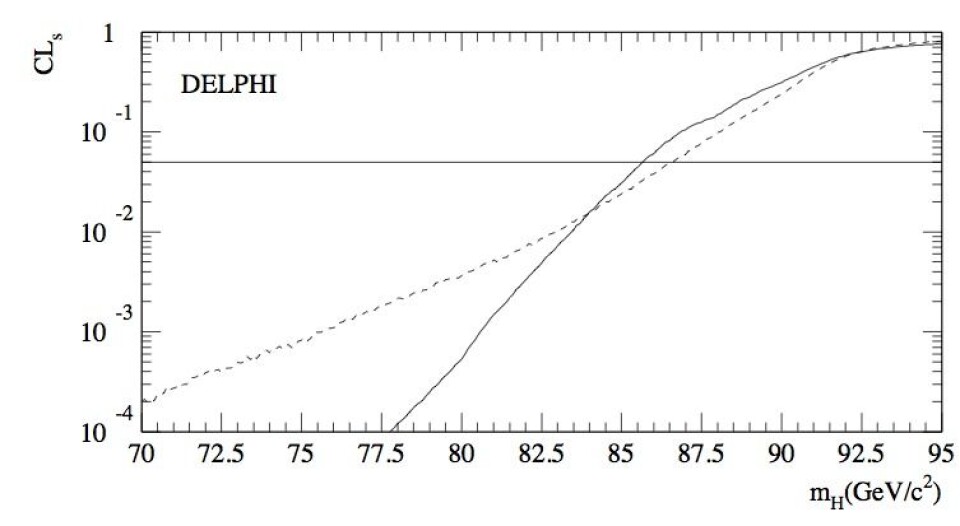 Fargeløse resultater av et higgssøk på LEP på 1990-tallet som viser at higgsbosonet, om det finnes, ikke har en masse under ca 85 GeV (der CLs er under 5%) og at DELPHI-eksperimentet ikke hadde følsomhet på det tidspunket for higgsmasser over ca 87 GeV (der median forventet CLs uten higgsbosonet er over 5%). (Foto: DELPHI eksperiment ved CERN)