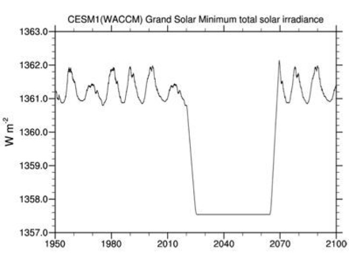 Modell-scenario for et nytt stort sol-minimum. Maunder Minimum nr 2? (Foto: (Meehl et al, GRL 2012)) Modell-scenario for et nytt stort sol-minimum. Maunder Minimum nr 2? (Foto: (Meehl et al, GRL 2012))