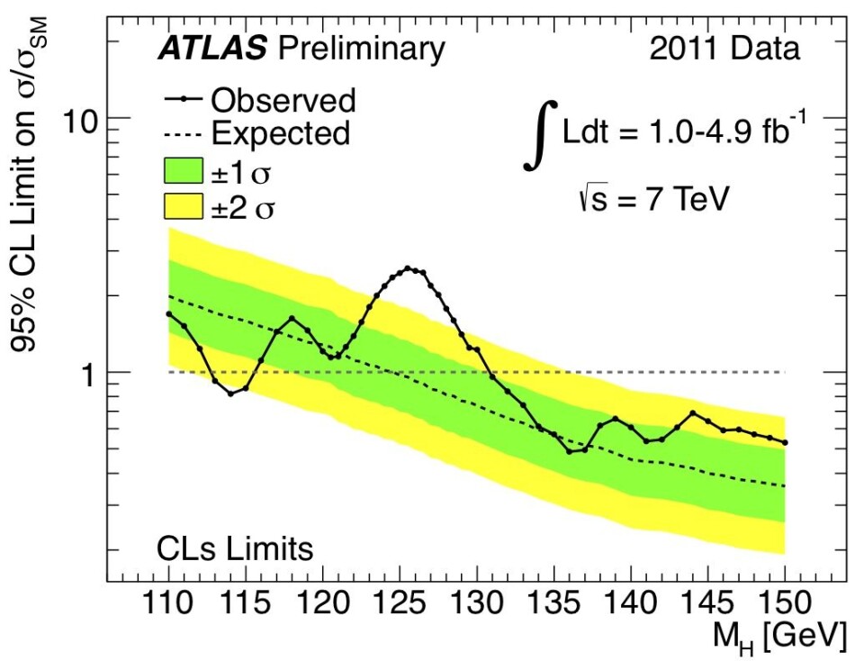Figur 1: Brasilplott som oppsummerer jakten på Higgs ved ATLAS eksperimentet i år. Bare de lave massene der Higgs ikke var ekskludert allerede vises. Den hele linjen med dottene er målinger som sammenlignes med forventningen i Standardmodellen for en gitt Higgs masse (stiplet linje). (Foto: CERN/ATLAS)