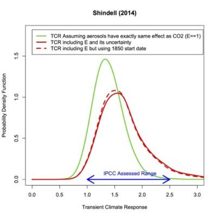 Sannsynlighetsfordelinger for transient klimarespons (TCR) fra noen nyere publikasjoner. Estimatet fra IPCC5 er også tegnet inn. (Foto: (Shindell, Nature Climate Change, 2014)) Sannsynlighetsfordelinger for transient klimarespons (TCR) fra noen nyere publikasjoner. Estimatet fra IPCC5 er også tegnet inn. (Foto: (Shindell, Nature Climate Change, 2014))