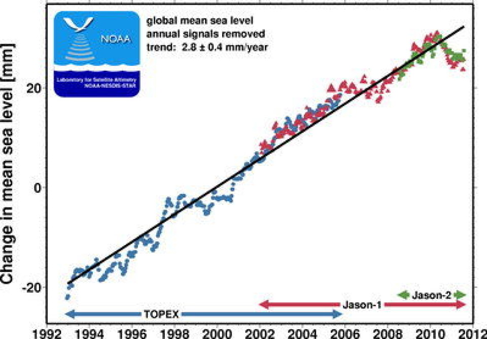 Høydemålersatellittene er ikke imponert over havnivåstigningen det siste året. Her analysert ved NOAA Laboratory for Satellite Altimetry. (Foto: NOAA)