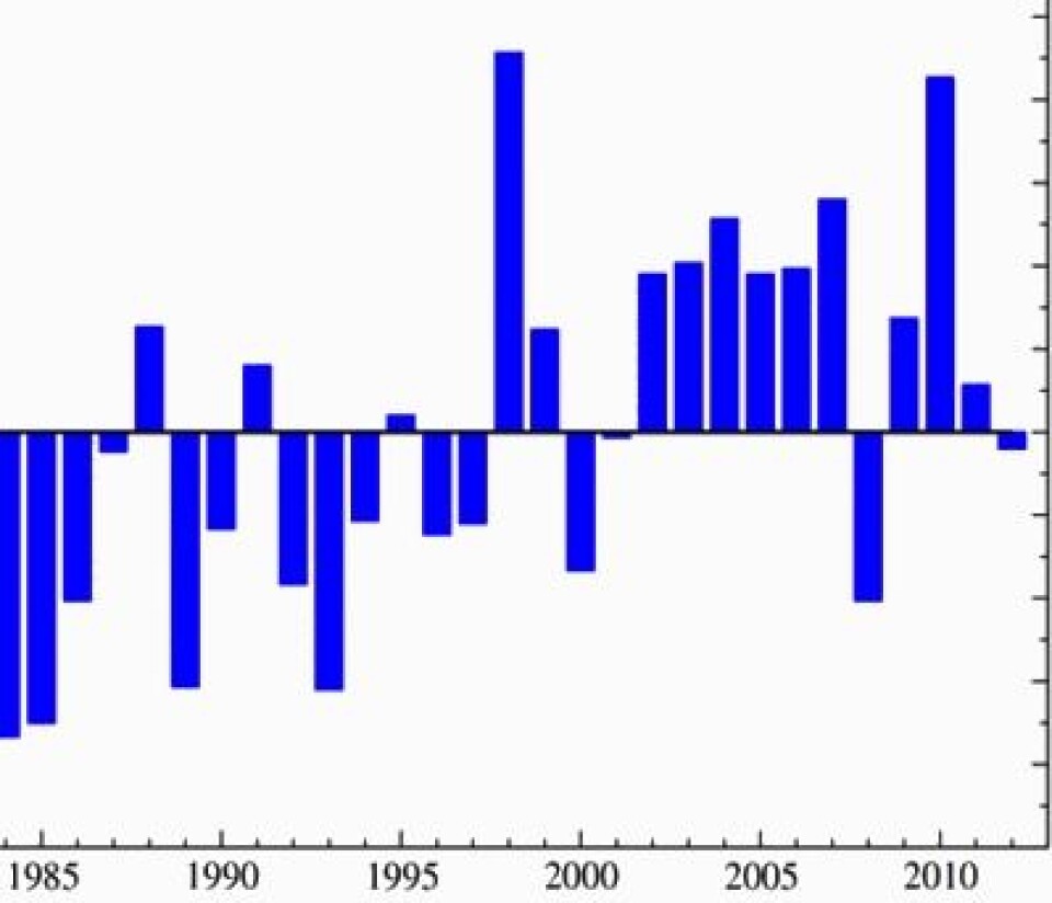 En vinter på det jevne i nedre troposfære. I hvert fall hvis vi ser på global satellittmålt temperatur midlet over de tre månedene des/jan/feb. (Foto: (Data: UAH. Grafikk: NOAA).)
