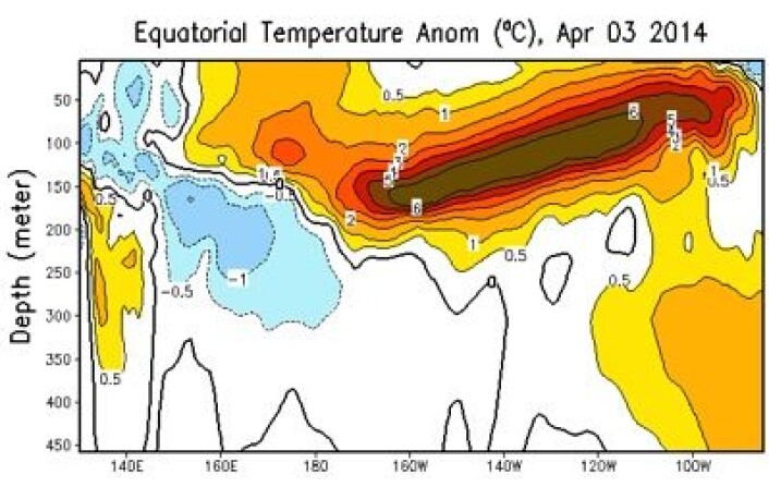 Rekordmye varme nå like under havoverflaten langs ekvator øst for datolinjen. Men hva vil skje i overflaten og i atmosfæren utover året? (Foto: (NOAA)) Rekordmye varme nå like under havoverflaten langs ekvator øst for datolinjen. Men hva vil skje i overflaten og i atmosfæren utover året? (Foto: (NOAA))