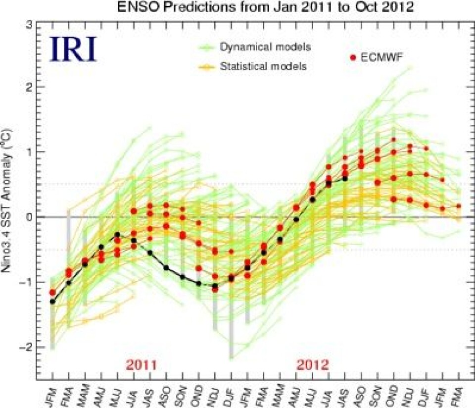 Her er (i rødt) tidligere og nyeste ENSO-prognose fra europeiske varslingssenteret ECMWF. De sorte prikkene angir fasiten (også kalt 'Naturen'). (Foto: (Data fra ECMWF. Grafikk: IRI))
