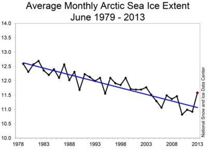 Her er den offisielle juni-verdien for sjøisens utstrekning i Arktis. Enheten er million km2. (Foto: (NSIDC, USA)) Her er den offisielle juni-verdien for sjøisens utstrekning i Arktis. Enheten er million km2. (Foto: (NSIDC, USA))