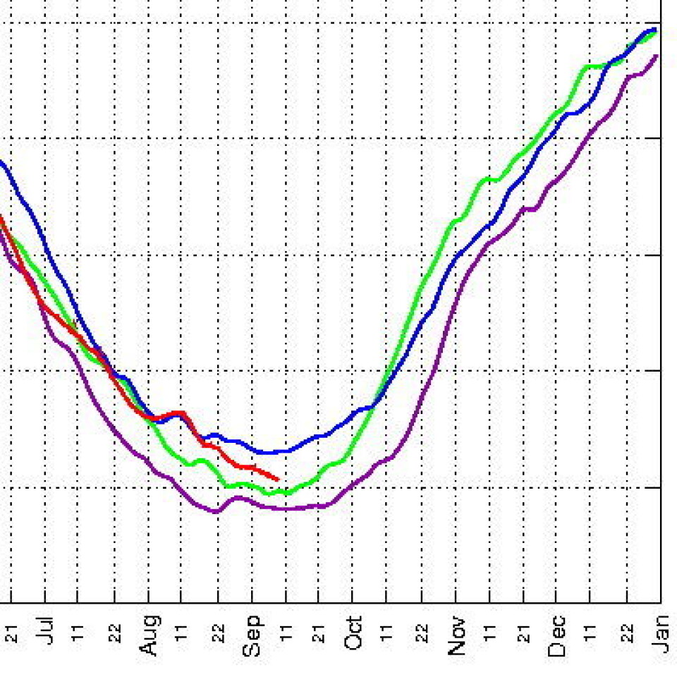 Is-rekorden fra 2007 (lilla) blir nok stående. Men kanskje 2010 (rød) tar andreplassen? Fjorårets verdi (blå) er for lengst passert. (Nansensenterets kurve for is-areal pr 9 sept.)