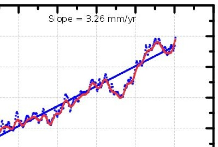 Globalt havnivå fra 2005 til januar 2014. Noe er på gang i Stillehavet. Hvor høyt vil denne kurven gå når vi også får verdiene fra februar, mars og april? (Foto: (AVISO)) Globalt havnivå fra 2005 til januar 2014. Noe er på gang i Stillehavet. Hvor høyt vil denne kurven gå når vi også får verdiene fra februar, mars og april? (Foto: (AVISO))
