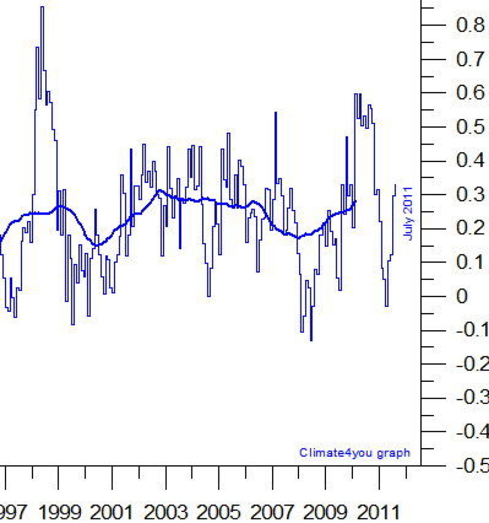 Temperaturen i nedre troposfære, målt fra satellitter og analysert med RSS-algoritmen. 2011 hadde den sjette varmeste juli-måneden i denne måleserien. (Foto: (Data fra RSS. Grafikk fra Climate4you))