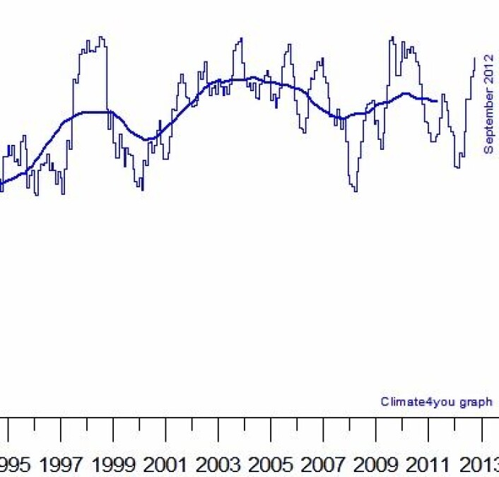 Global havoverflatetemperatur var den nest høyeste som er målt for september, iflg NOAA. (Foto: (Data: NOAA NCDC. Grafikk: Climate4you)) Global havoverflatetemperatur var den nest høyeste som er målt for september, iflg NOAA. (Foto: (Data: NOAA NCDC. Grafikk: Climate4you))