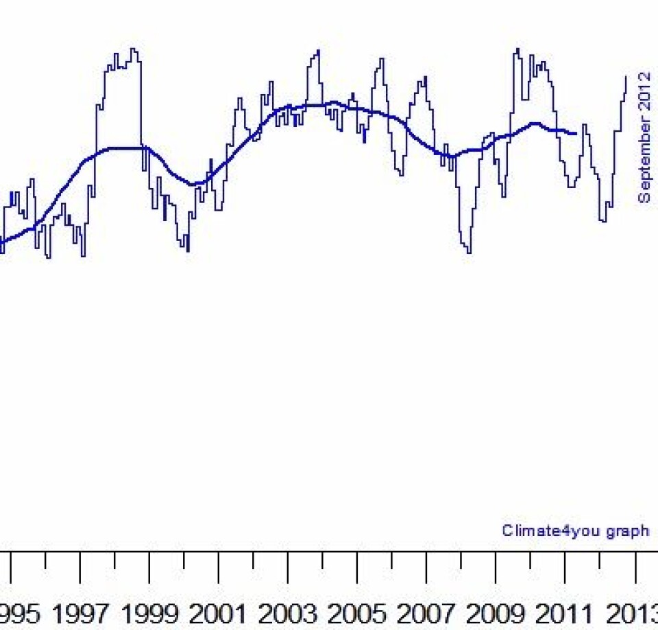Global havoverflatetemperatur var den nest høyeste som er målt for september, iflg NOAA. (Foto: (Data: NOAA NCDC. Grafikk: Climate4you))