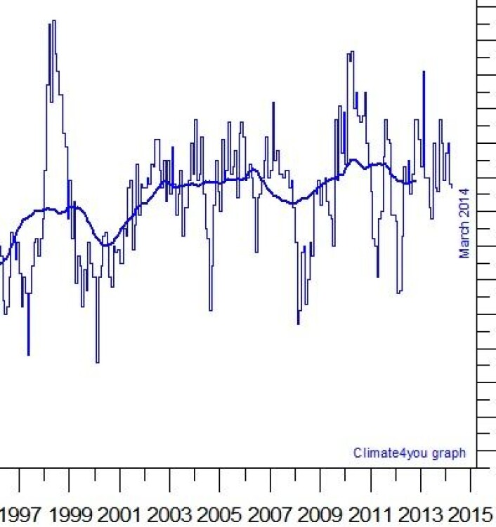 Satellittmålt global temperatur (avvik fra normalen) i nedre troposfære er nå klar for en rask opptur. Det gjelder både månedsverdiene og den løpende tre års middelverdien. (Foto: (Data: UAH. Grafikk: Climate4you)) Satellittmålt global temperatur (avvik fra normalen) i nedre troposfære er nå klar for en rask opptur. Det gjelder både månedsverdiene og den løpende tre års middelverdien. (Foto: (Data: UAH. Grafikk: Climate4you))