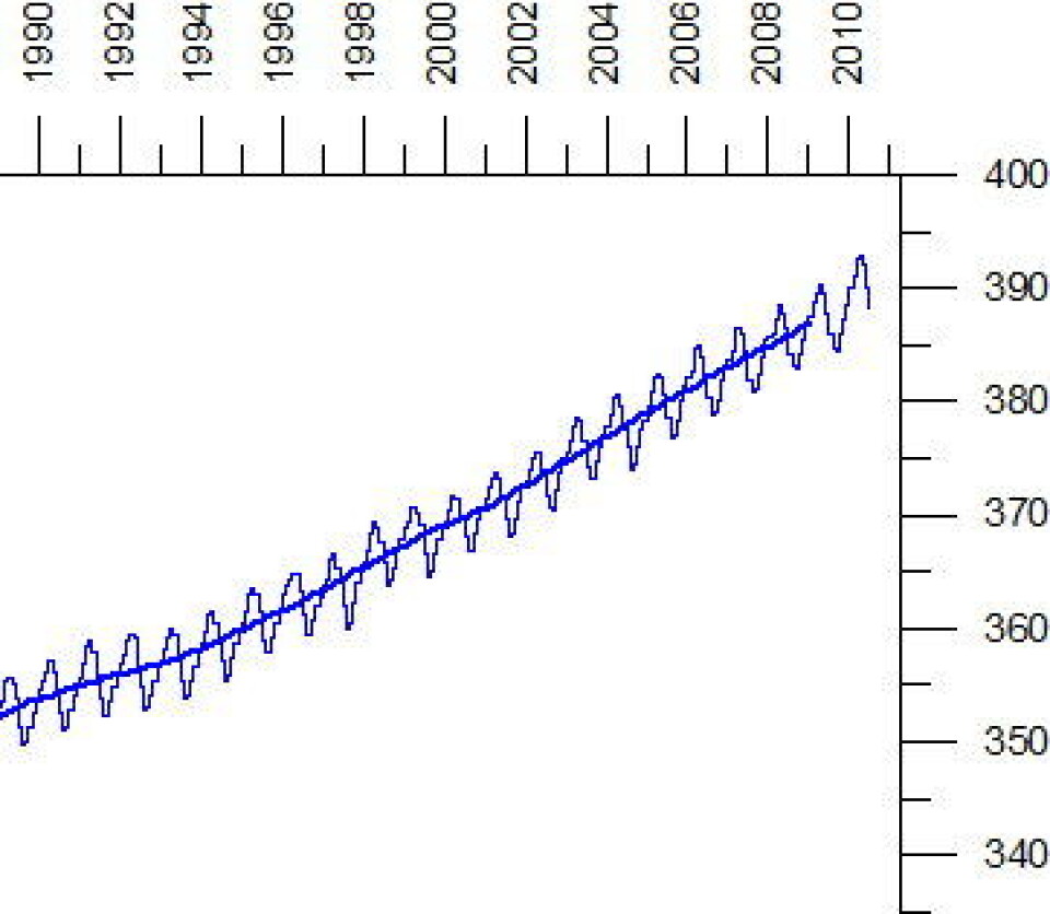 Oppover går det. CO2-innholdet i atmosfæren marsjerer taktfast mot 400 ppm. Og det kommer ikke til å stoppe der... (Grafikk fra Climate4You).